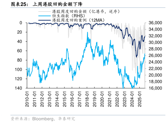 想关注一下上周港股回购金额下降