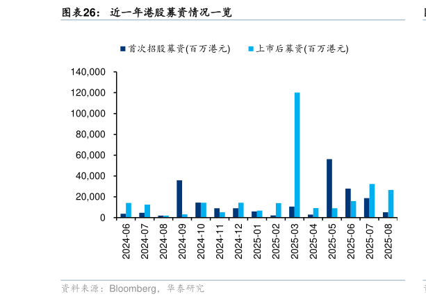 如何了解近一年港股募资情况一览
