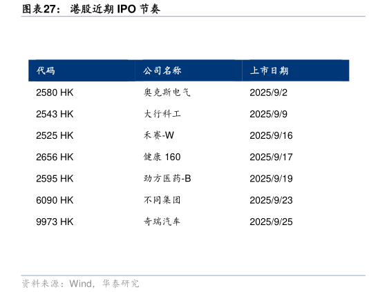 我想了解一下港股近期 IPO 节奏