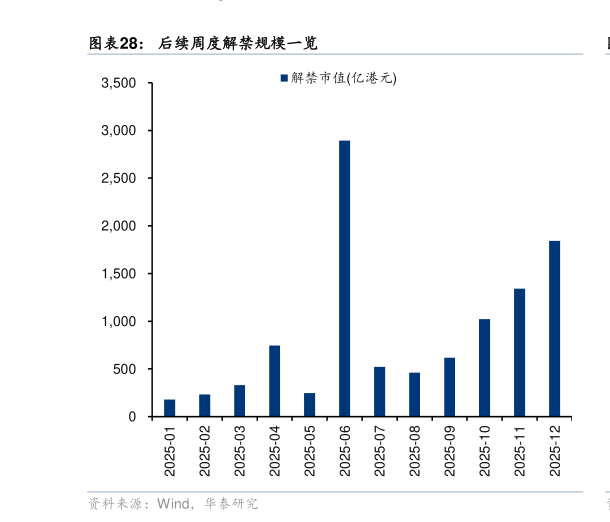 想问下各位网友后续周度解禁规模一览