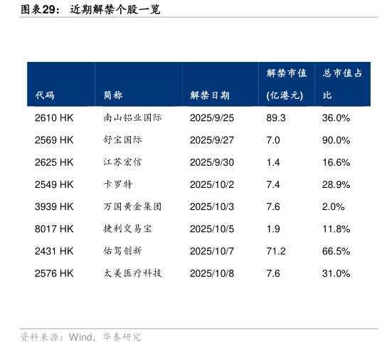 如何了解近期解禁个股一览