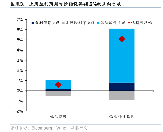 想关注一下上周盈利预期为恒指提供0.2%的正向贡献