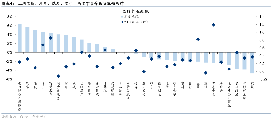 咨询下各位上周电新、汽车、煤炭、电子、商贸零售等板块涨幅居前