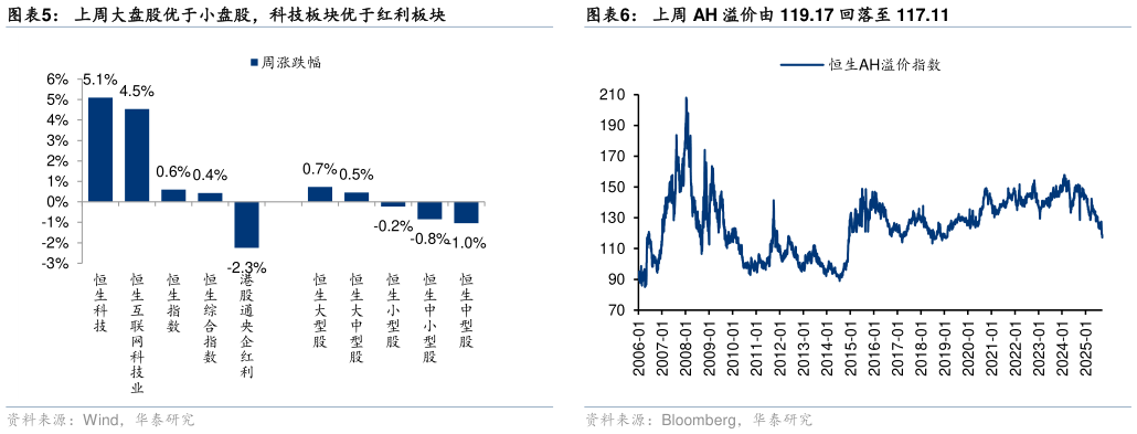 想问下各位网友上周大盘股优于小盘股，科技板块优于红利板块上周 AH 溢价由 119.17 回落至 117.11