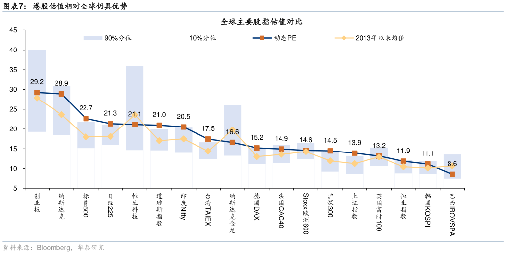 各位网友请教一下港股估值相对全球仍具优势