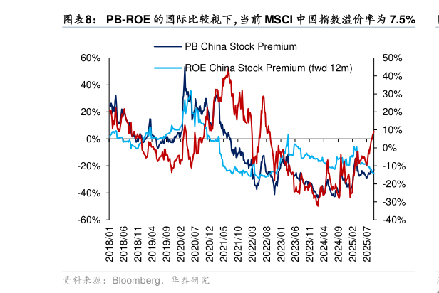 如何解释PB-ROE 的国际比较视下，当前 MSCI 中国指数溢价率为 7.5%