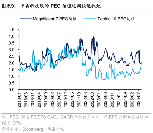 一起讨论下中美科技股的 PEG 估值近期快速收敛