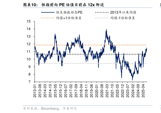 如何解释恒指前向 PE 估值目前在 12x 附近