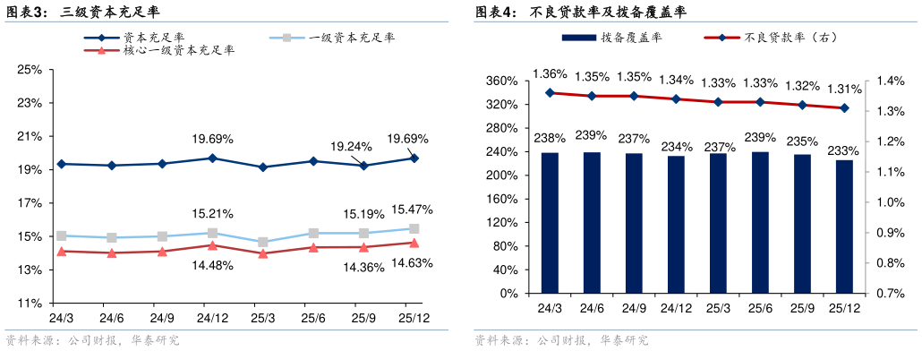 我想了解一下三级资本充足率 资产、贷款、存款规模同比增速 不良贷款率及拨备覆盖率