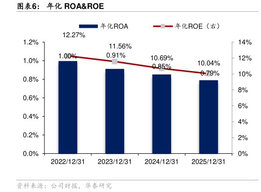 想问下各位网友年化 ROAROE
