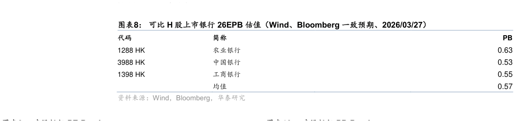 各位网友请教一下可比 H 股上市银行 26EPB 估值（Wind、Bloomberg 一致预期、20260327）