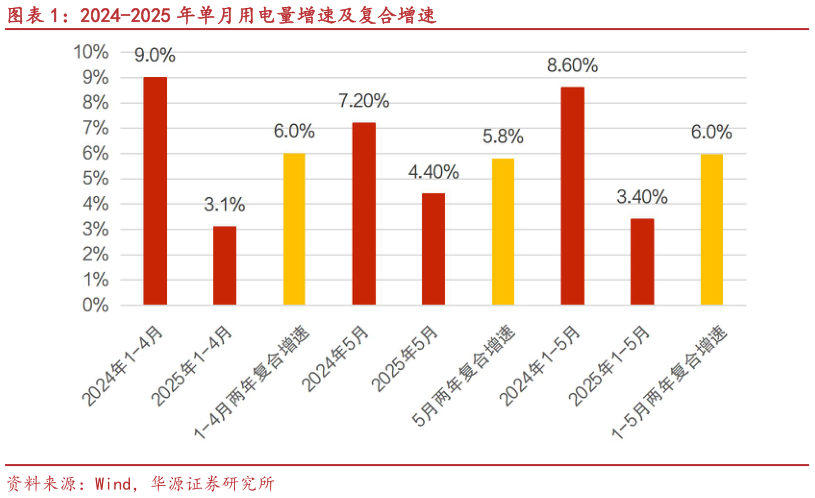 如何了解2024-2025 年单月用电量增速及复合增速