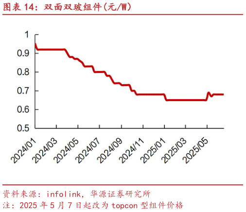 你知道双面双玻组件元W）