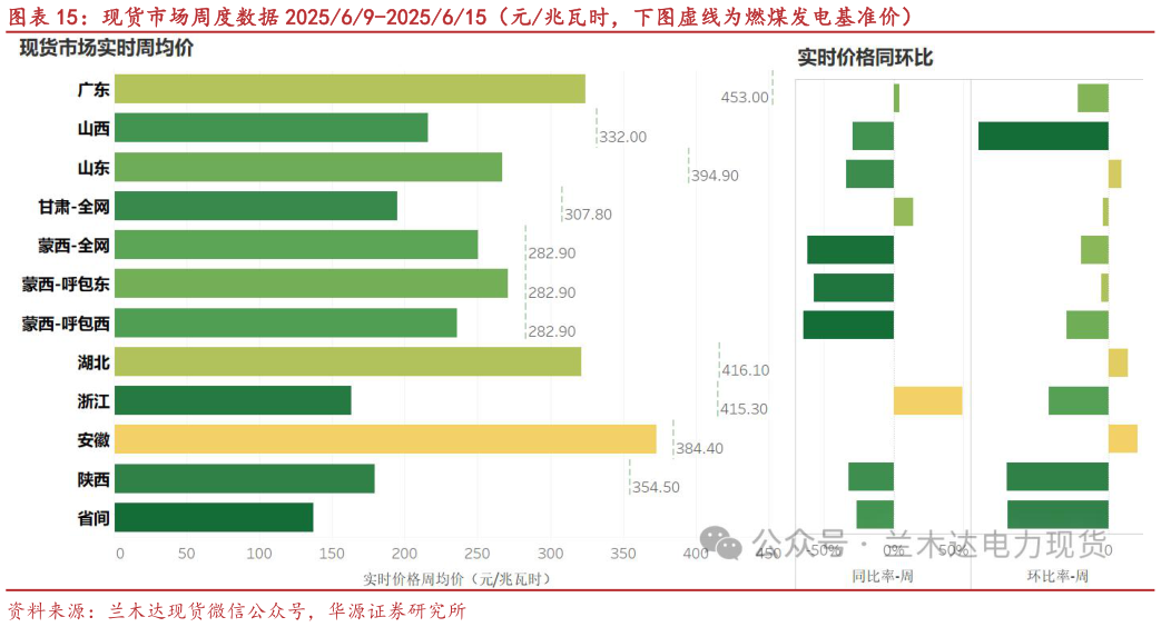 谁能回答现货市场周度数据 202569-2025615（元兆瓦时，下图虚线为燃煤发电基准价）