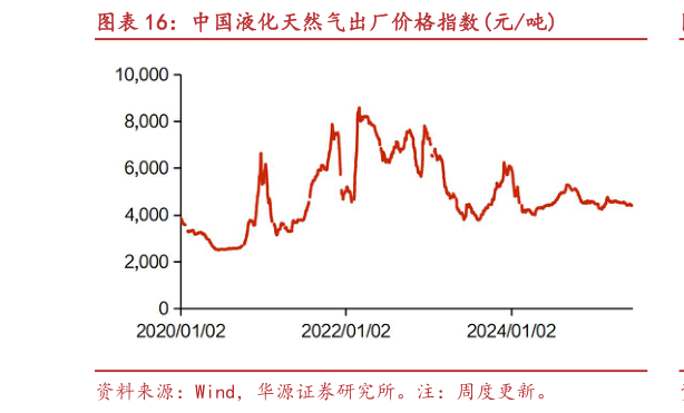 怎样理解中国液化天然气出厂价格指数元吨