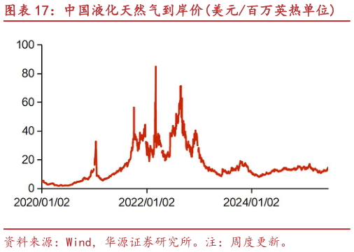 谁知道中国液化天然气到岸价美元百万英热单位