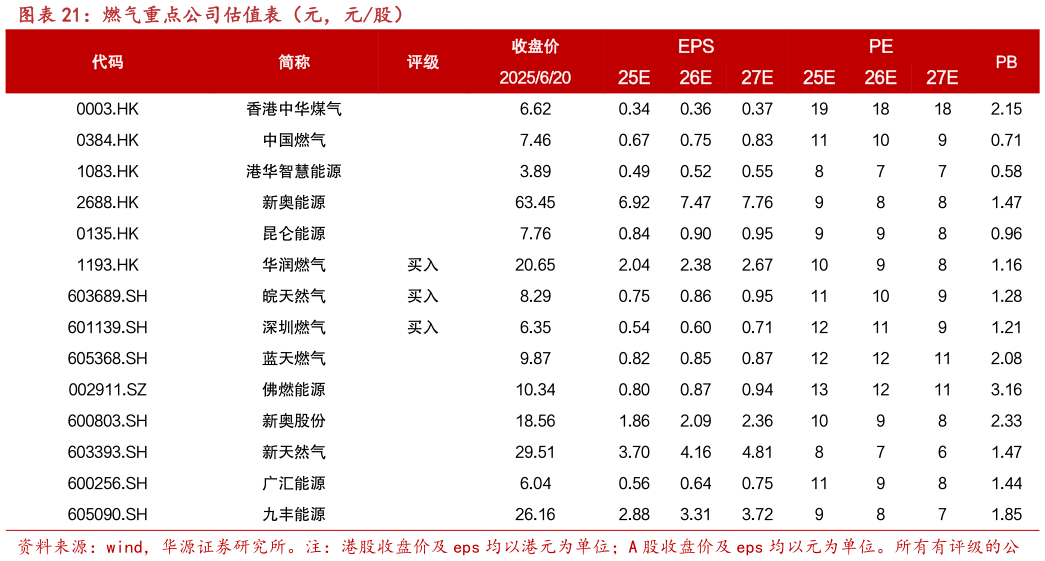 如何了解燃气重点公司估值表（元，元股）
