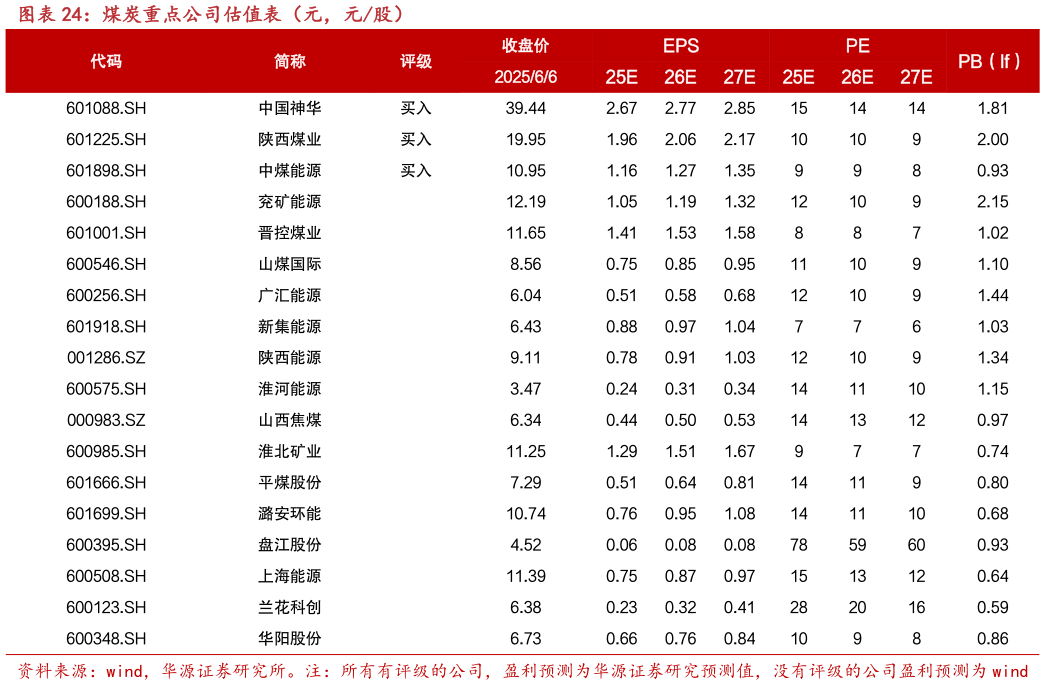 我想了解一下煤炭重点公司估值表（元，元股）