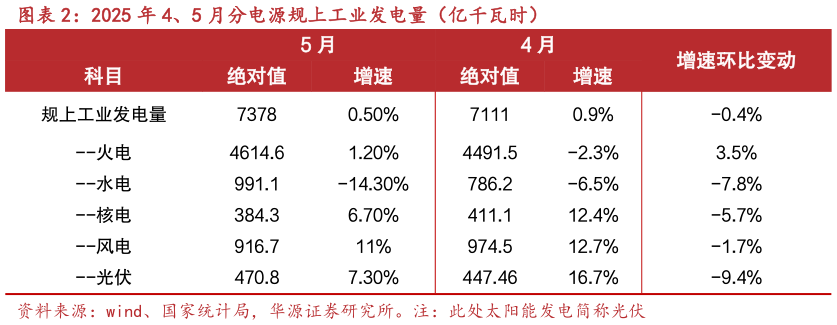 请问一下2025 年 4、5 月分电源规上工业发电量（亿千瓦时）