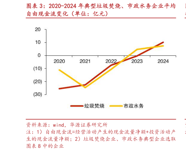 如何看待2020-2024 年典型垃圾焚烧、市政水务企业平均