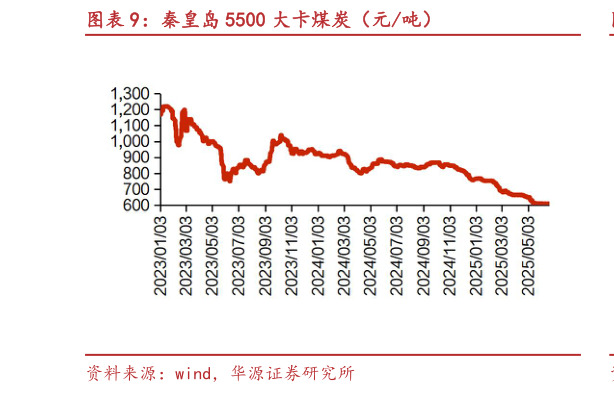 咨询下各位秦皇岛 5500 大卡煤炭（元吨）
