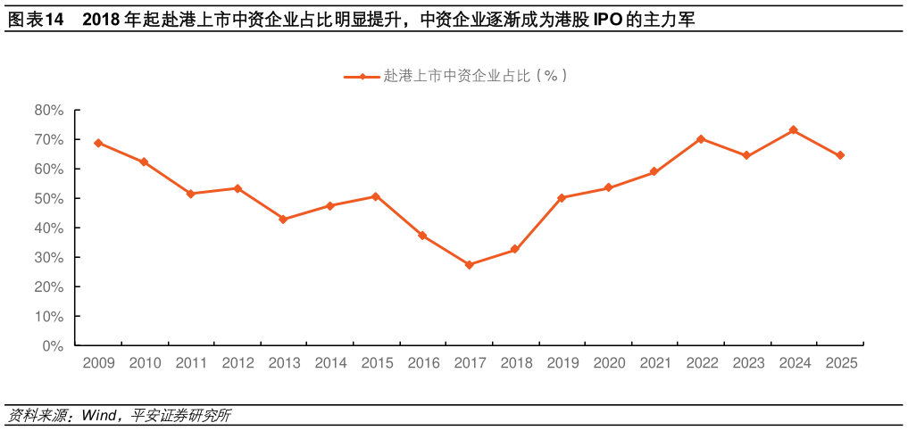 各位网友请教一下2018 年起赴港上市中资企业占比明显提升，中资企业逐渐成为港股 IPO 的主力军