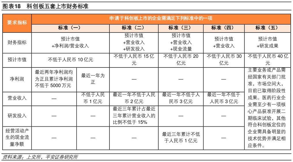 各位网友请教一下科创板五套上市财务标准