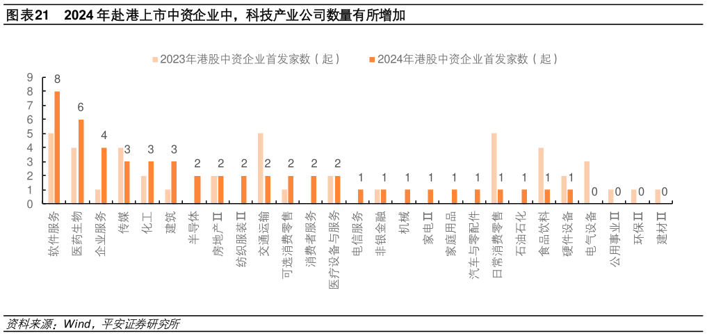 如何了解2024 年赴港上市中资企业中，科技产业公司数量有所增加