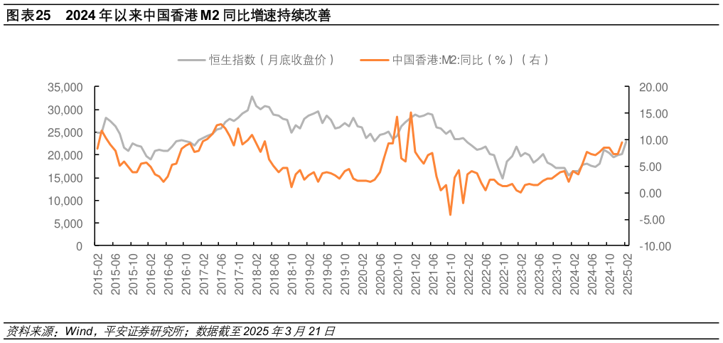 咨询大家2024 年以来中国香港 M2 同比增速持续改善?