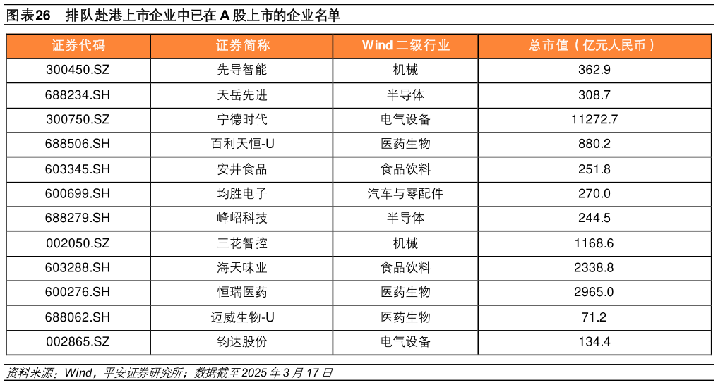 各位网友请教一下排队赴港上市企业中已在 A 股上市的企业名单?