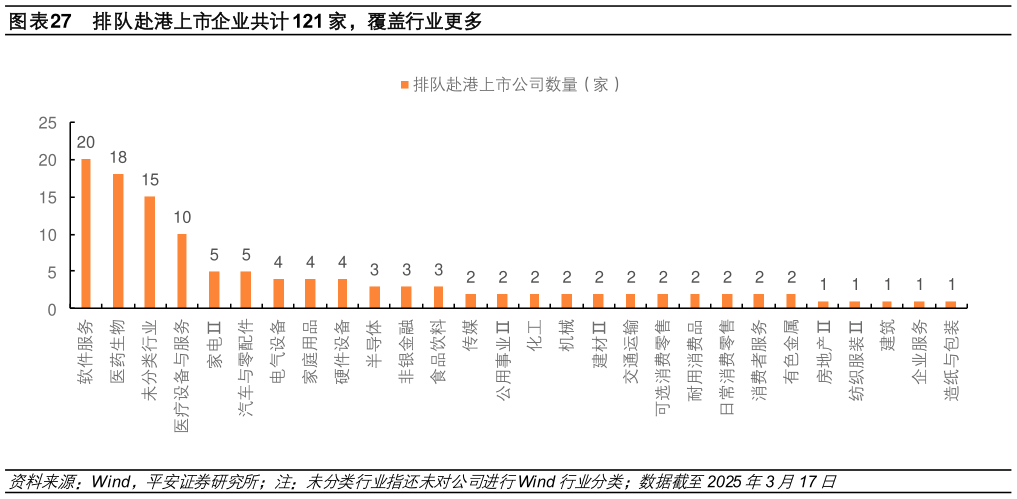 想关注一下排队赴港上市企业共计 121 家,覆盖行业更多?
