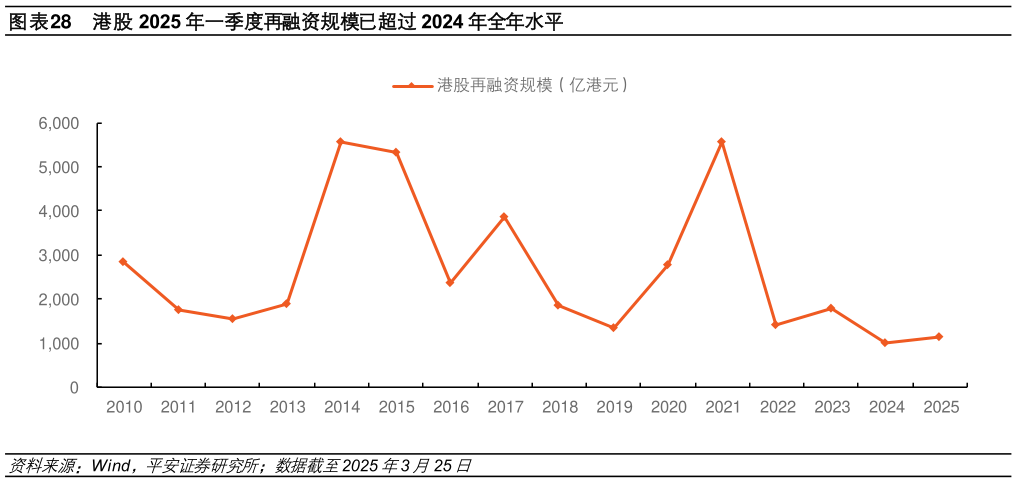 我想了解一下港股 2025 年一季度再融资规模已超过 2024 年全年水平?