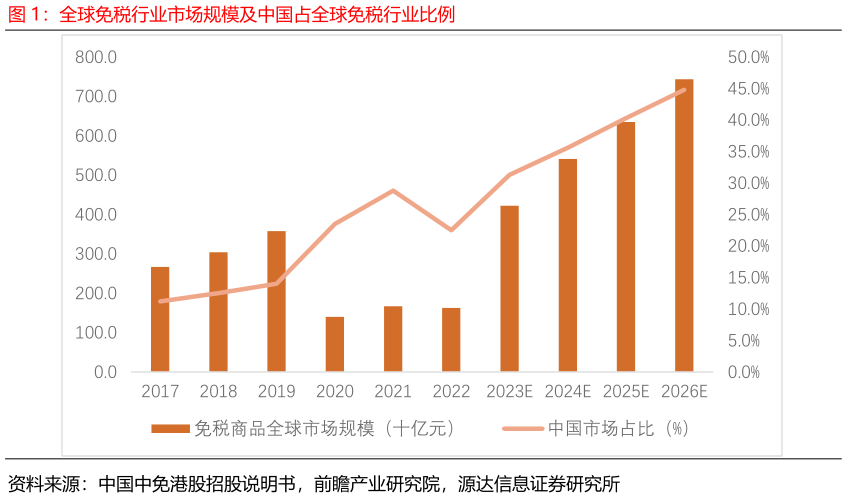 如何才能全球免税行业市场规模及中国占全球免税行业比例