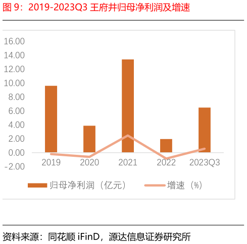 如何看待2019-2023Q3 王府井归母净利润及增速