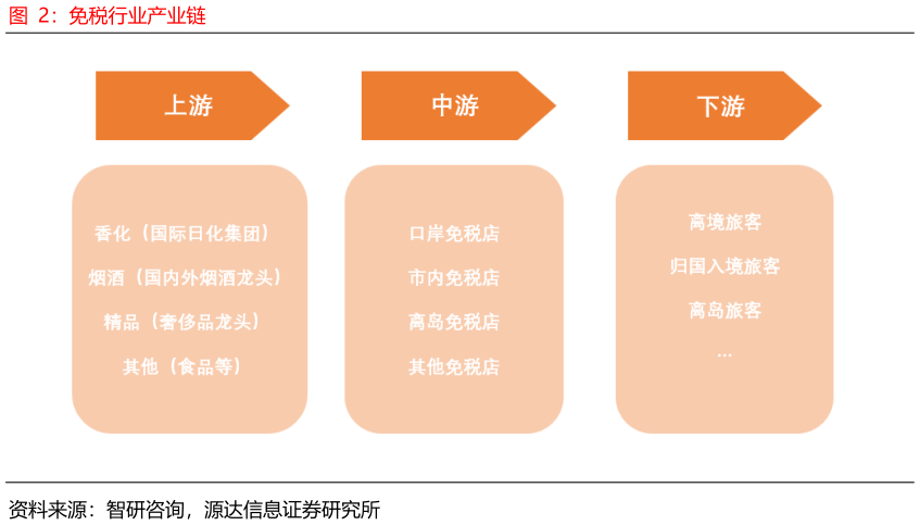 各位网友请教一下免税行业产业链