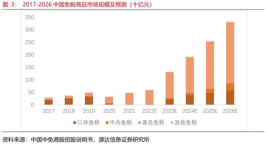 如何才能2017-2026 中国免税商品市场规模及预测（十亿元）