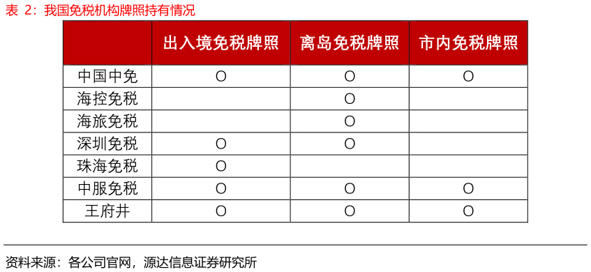 你知道我国免税机构牌照持有情况