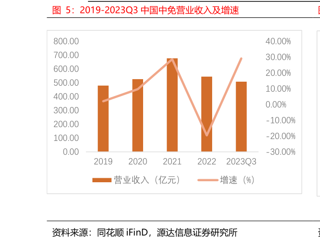 如何才能2019-2023Q3 中国中免营业收入及增速