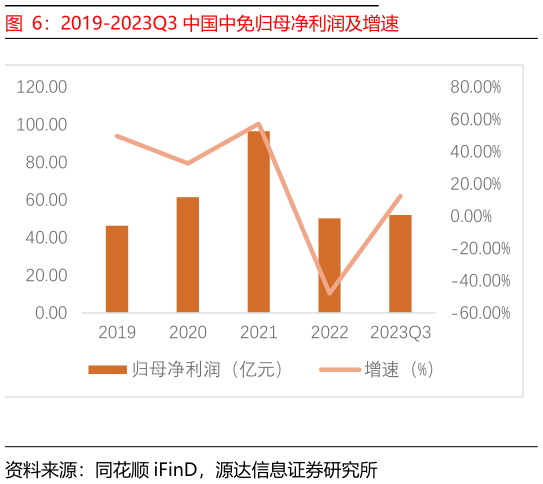 谁知道2019-2023Q3 中国中免归母净利润及增速