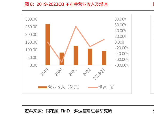 如何看待2019-2023Q3 王府井营业收入及增速
