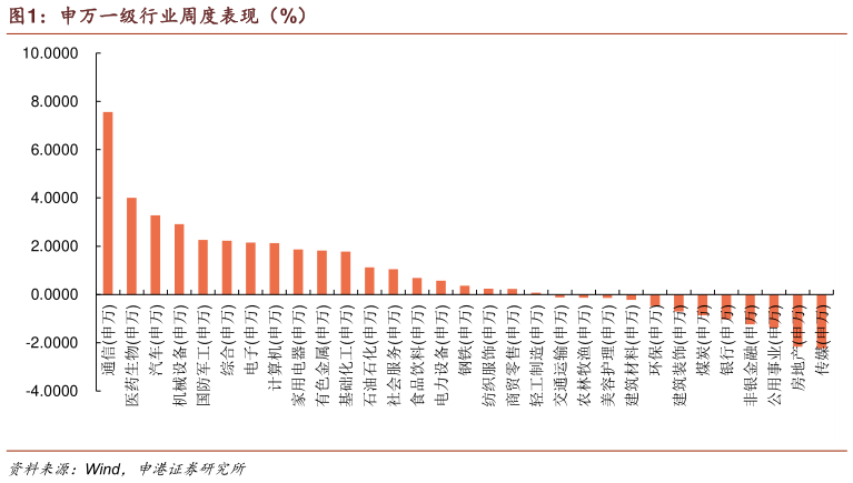 如何才能申万一级行业周度表现（%）