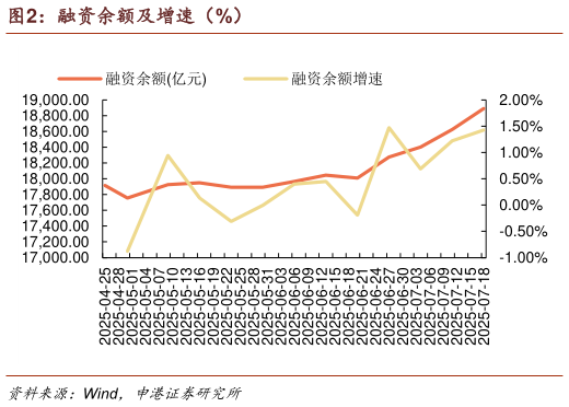 请问一下融资余额及增速（%）