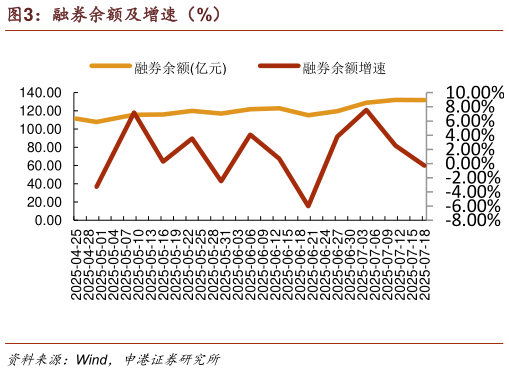 如何解释融券余额及增速（%）