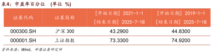 谁能回答市盈率百分位    单位  %