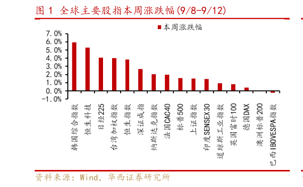 如何了解全球主要股指本周涨跌幅98-912