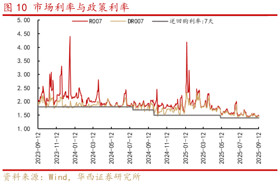 如何才能市场利率与政策利率
