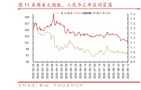 想关注一下本周美元指数、人民币汇率区间震荡