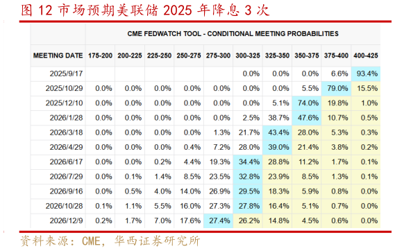 想关注一下市场预期美联储 2025 年降息 3 次