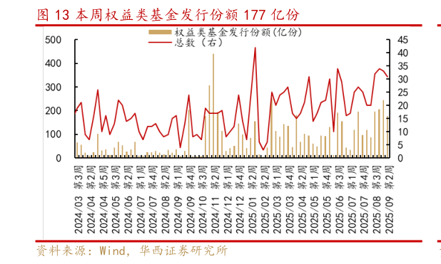 如何了解本周权益类基金发行份额 177 亿份