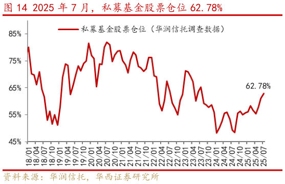 怎样理解2025 年 7 月，私募基金股票仓位 62.78%